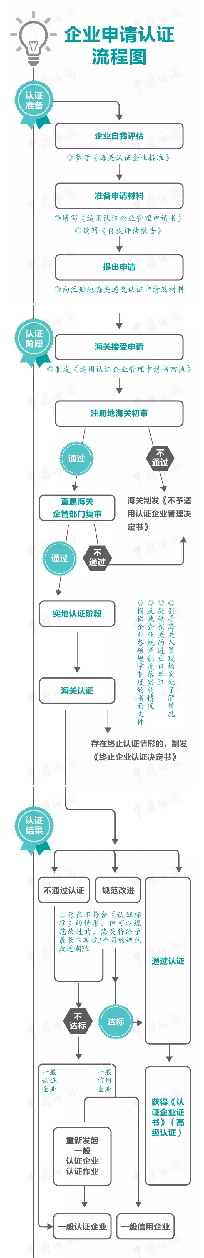 AEO認(rèn)證流程圖.png